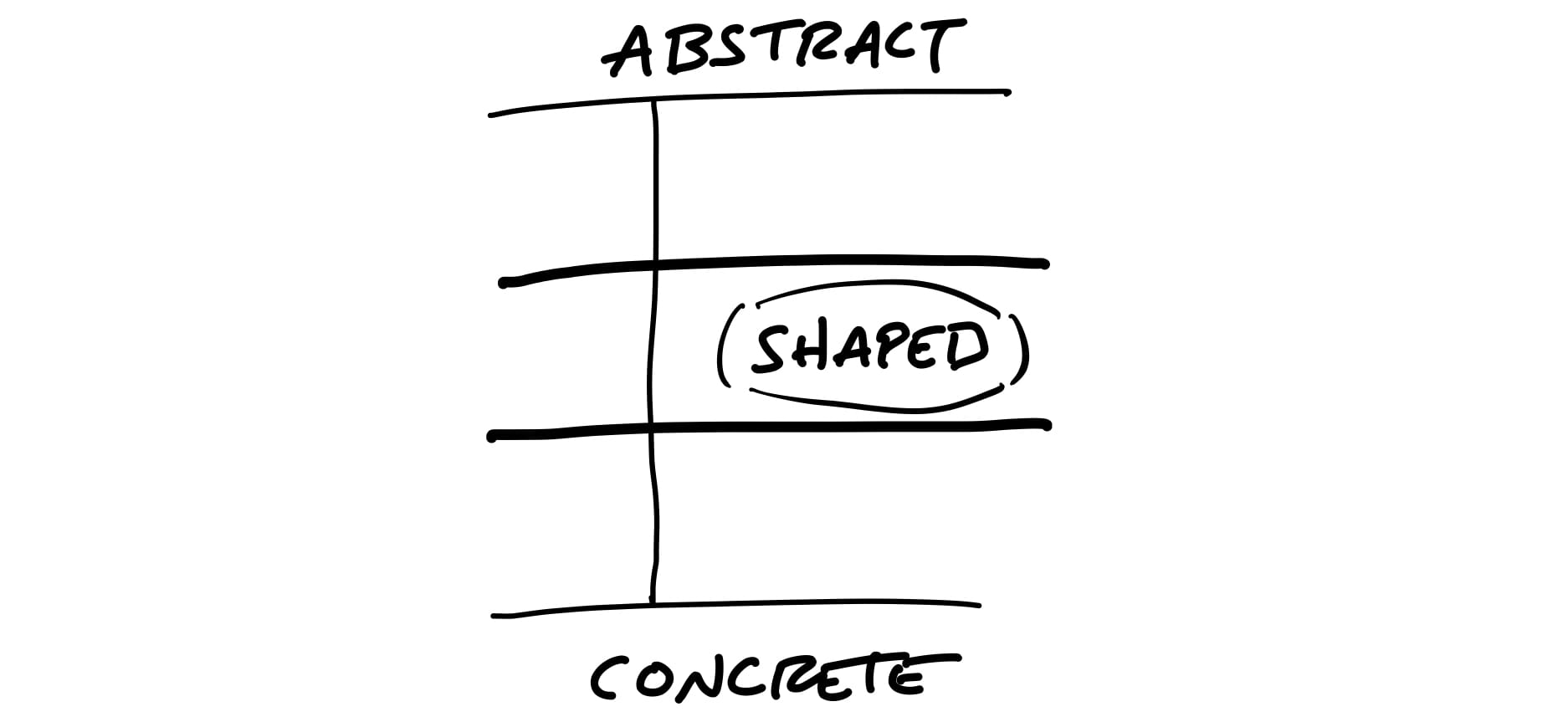 Levels of abstraction