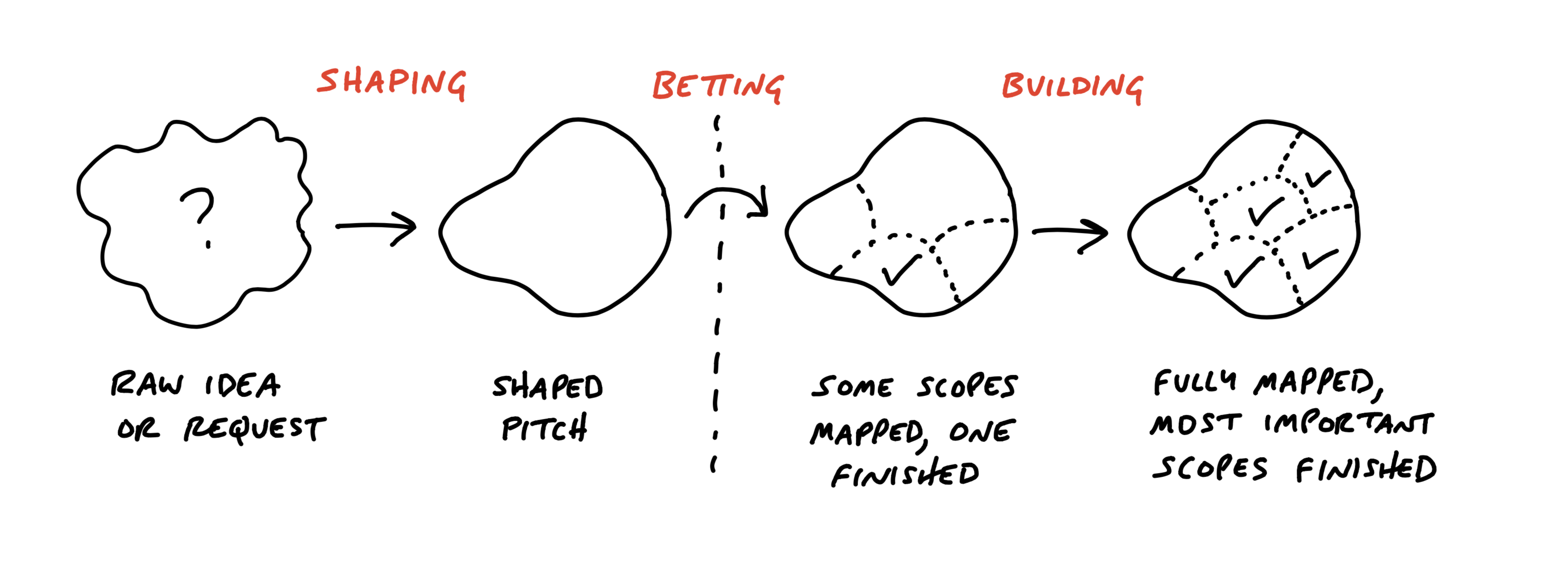 Phases of work